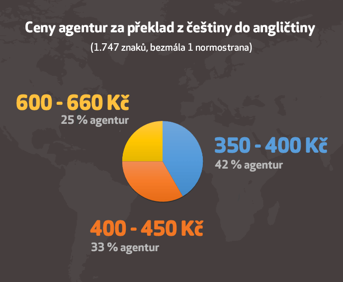 Ceny agentur za překlad z češtiny do angličtiny