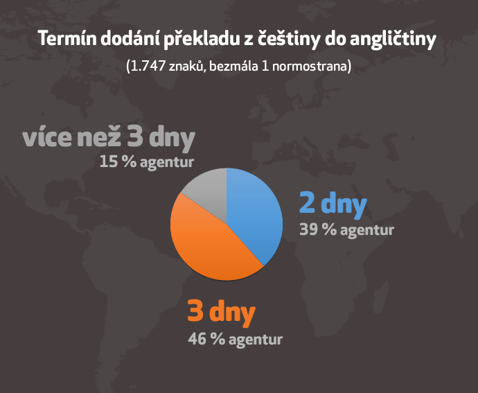 Termín dodání překladu z češtiny do angličtiny